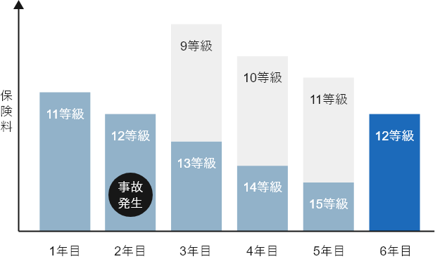 1年契約の場合